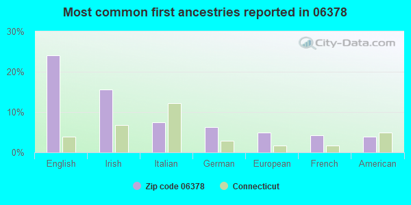 Most common first ancestries reported in 06378