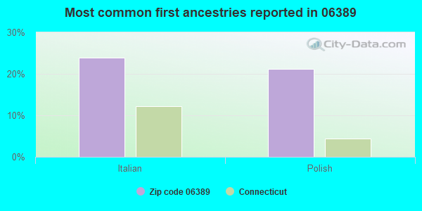Most common first ancestries reported in 06389