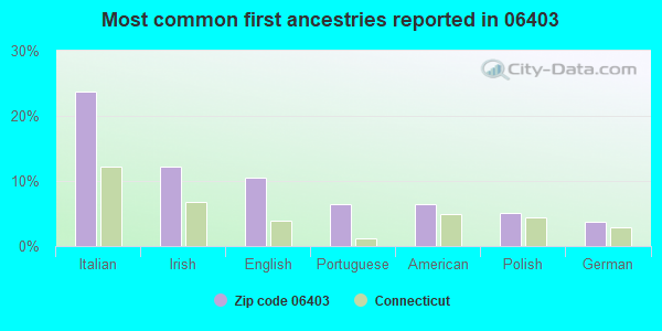 Most common first ancestries reported in 06403