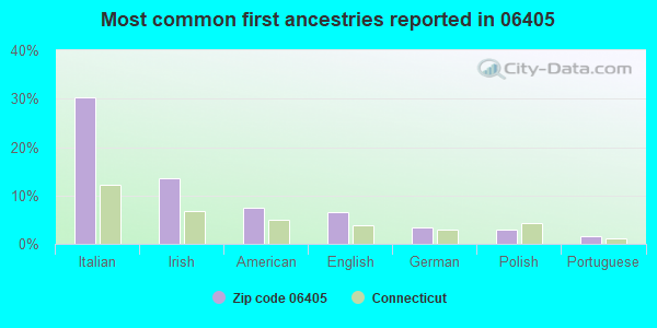 Most common first ancestries reported in 06405