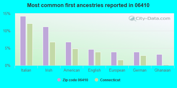 Most common first ancestries reported in 06410
