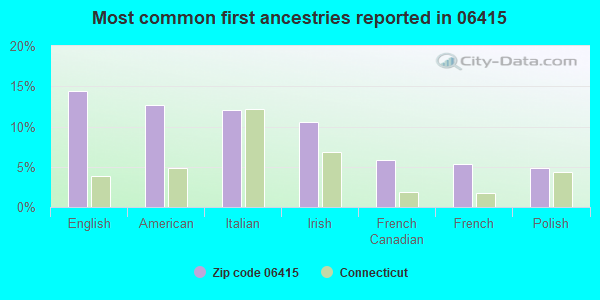 Most common first ancestries reported in 06415