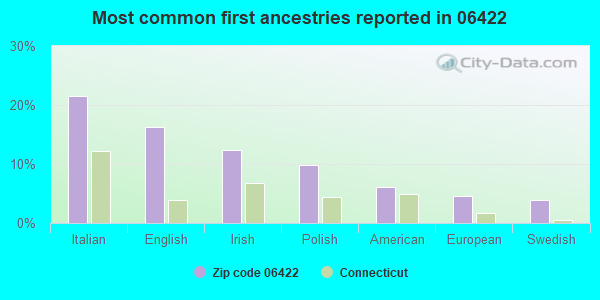 Most common first ancestries reported in 06422