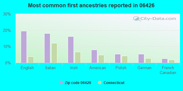 Most common first ancestries reported in 06426