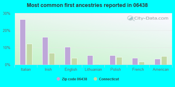 Most common first ancestries reported in 06438