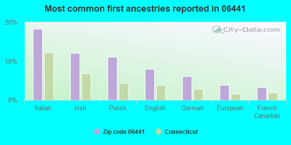 Most common first ancestries reported in 06441