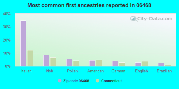 Most common first ancestries reported in 06468