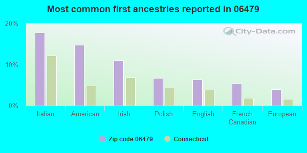 Most common first ancestries reported in 06479
