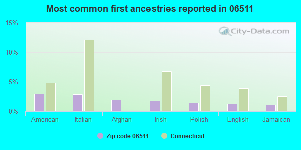 Most common first ancestries reported in 06511