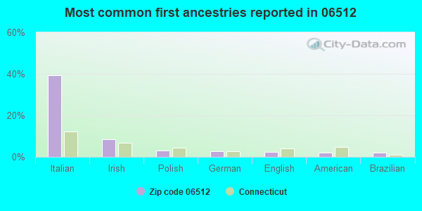 Most common first ancestries reported in 06512