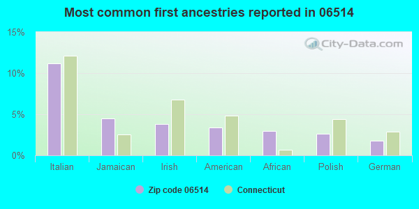 Most common first ancestries reported in 06514