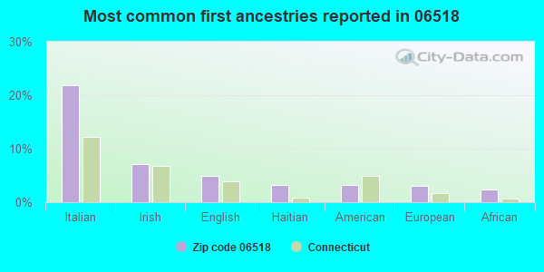 Most common first ancestries reported in 06518