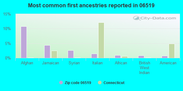 Most common first ancestries reported in 06519