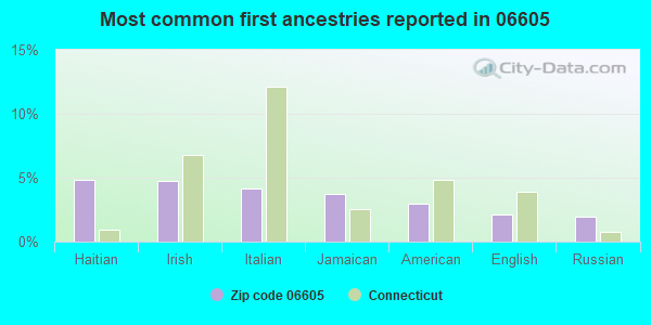 Most common first ancestries reported in 06605