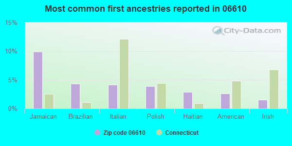 Most common first ancestries reported in 06610