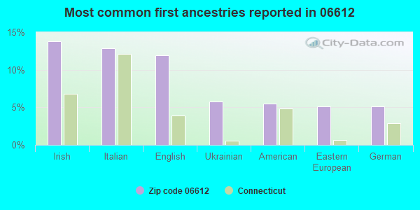 Most common first ancestries reported in 06612