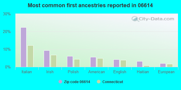 Most common first ancestries reported in 06614