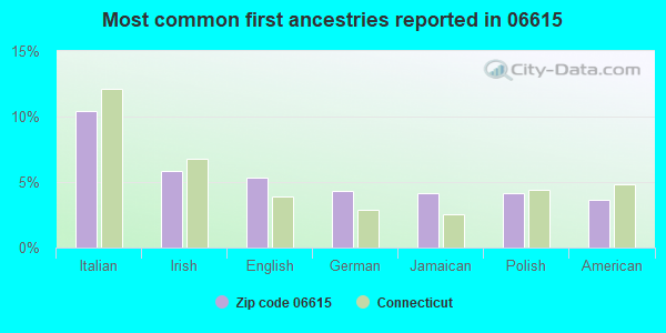 Most common first ancestries reported in 06615