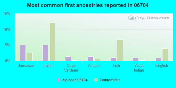 Most common first ancestries reported in 06704