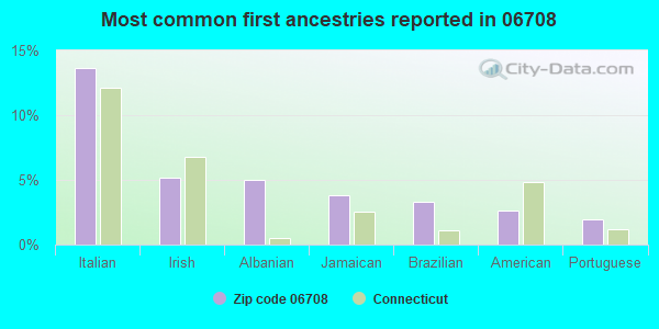 Most common first ancestries reported in 06708