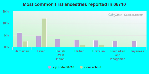 Most common first ancestries reported in 06710