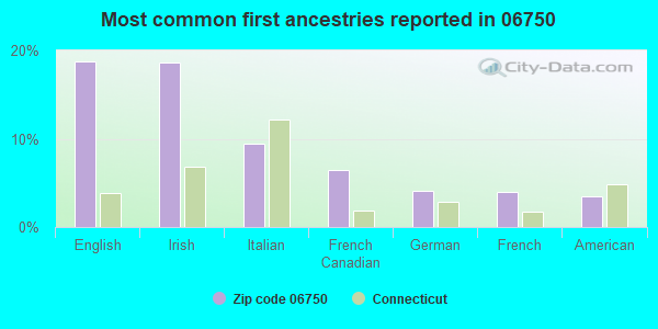 Most common first ancestries reported in 06750
