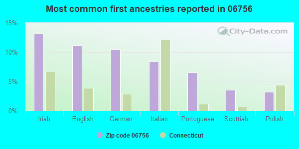 Most common first ancestries reported in 06756