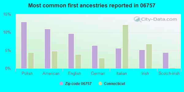 Most common first ancestries reported in 06757