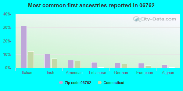 Most common first ancestries reported in 06762
