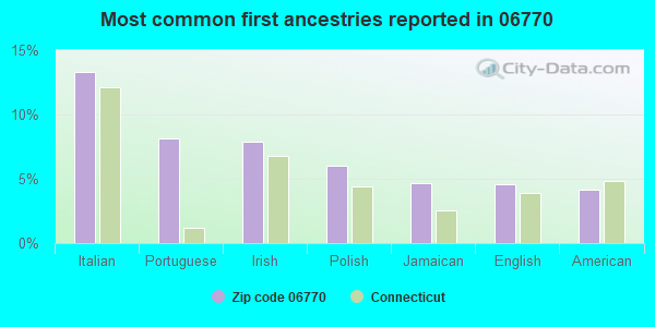 Most common first ancestries reported in 06770