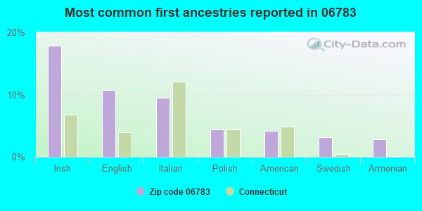 Most common first ancestries reported in 06783