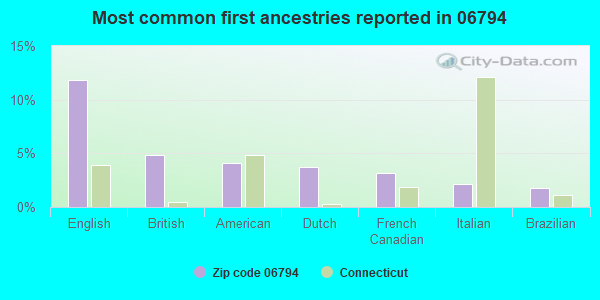 Most common first ancestries reported in 06794