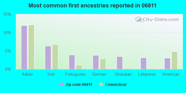 Most common first ancestries reported in 06811