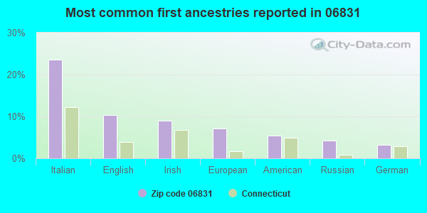 Most common first ancestries reported in 06831