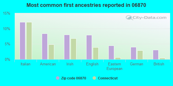 Most common first ancestries reported in 06870