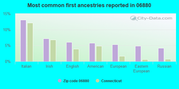 Most common first ancestries reported in 06880