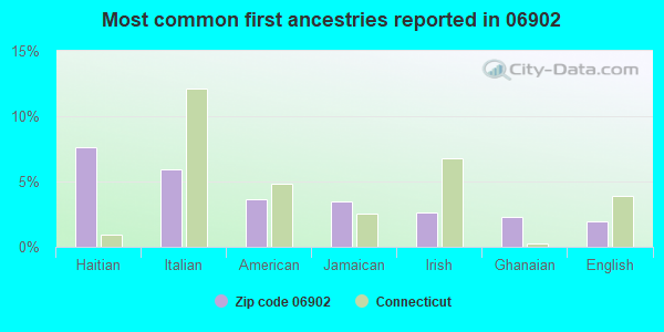 Most common first ancestries reported in 06902