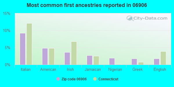 Most common first ancestries reported in 06906