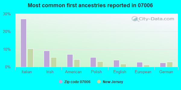Most common first ancestries reported in 07006