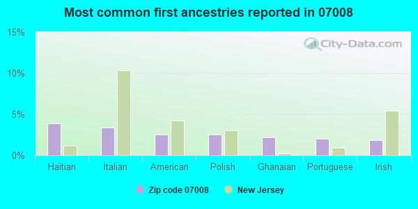 Most common first ancestries reported in 07008