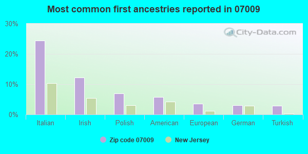 Most common first ancestries reported in 07009