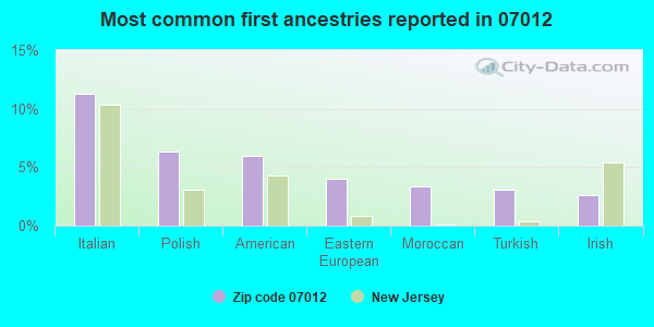 Most common first ancestries reported in 07012