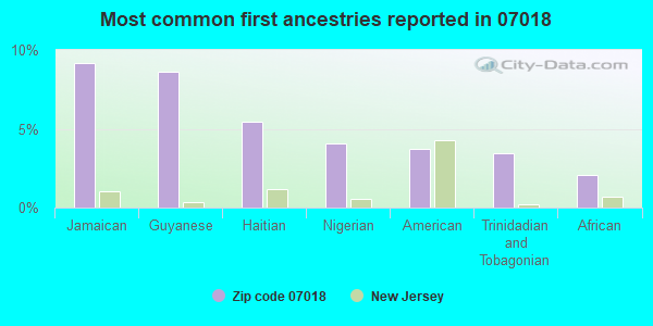 Most common first ancestries reported in 07018