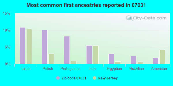Most common first ancestries reported in 07031