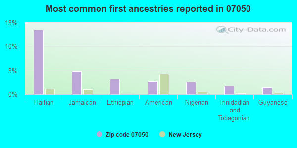 Most common first ancestries reported in 07050