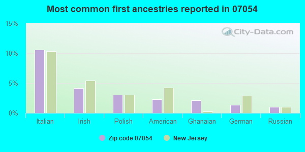 Most common first ancestries reported in 07054