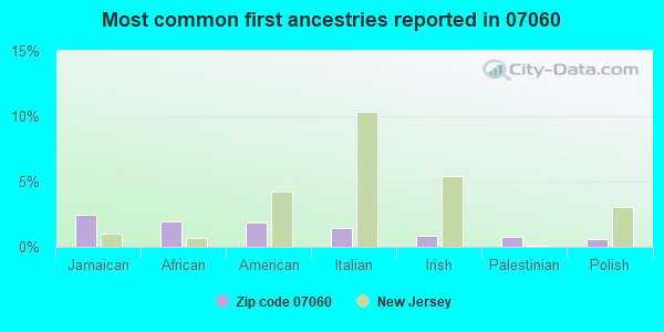 Most common first ancestries reported in 07060