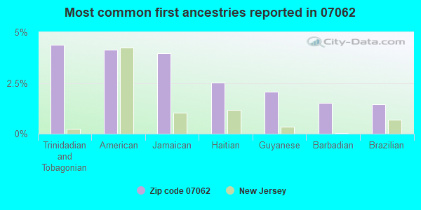 Most common first ancestries reported in 07062
