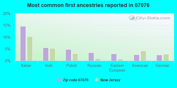 Most common first ancestries reported in 07076