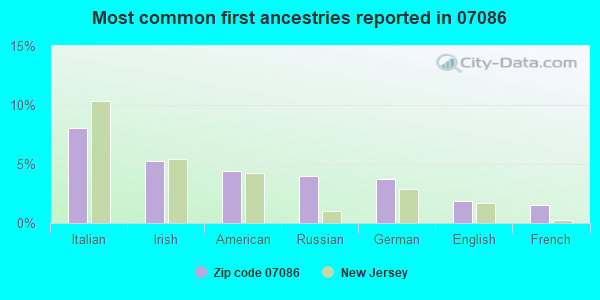 Most common first ancestries reported in 07086